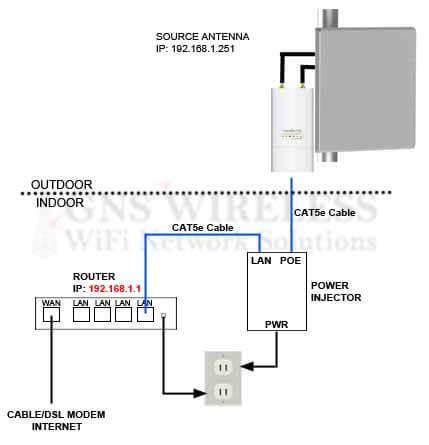 900MHz, 90Mbps Point to Point Wireless Bridge, 12dBi Panel Antennas, 27dBm TX Power, WPA/WPA2, POE included, - Pre-Configured - 3/4 Mile Complete Link