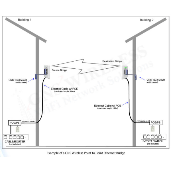 300Mbps Datarate, 5GHz Wireless Bridge. 15dBi Antenna, 29dBm, WPA/WPA2, POE/PS, 25ft. cat5e (2x), Pre-Configured - 500ft. - PAIR