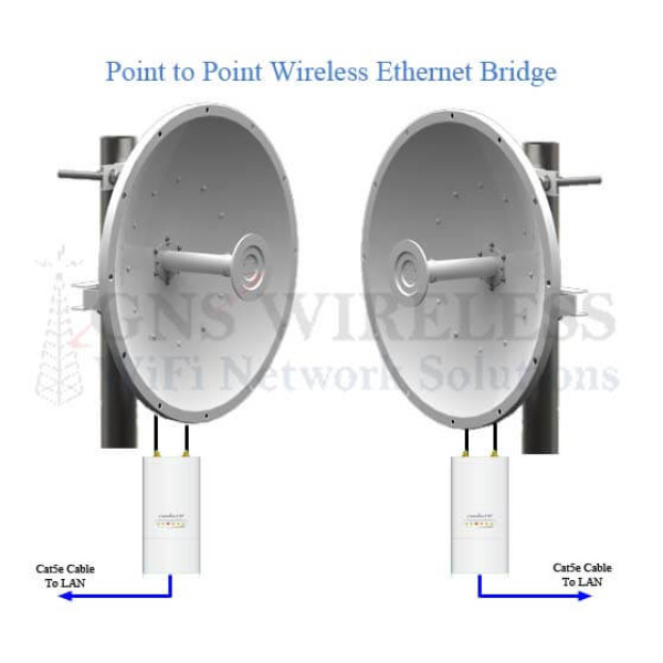 900MHz Non LineofSight (NLOS) Wireless Network Bridge Kits