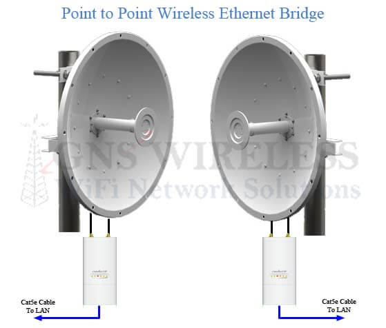 Wireless Ethernet Bridge Kit Outdoor, 10 Mile, 4.9-5.8GHz, 34dBi Dish Antenna, 150Mbps, Complete Link