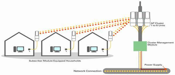 Point to Multipoint Wireless  Point to Multipoint Solutions