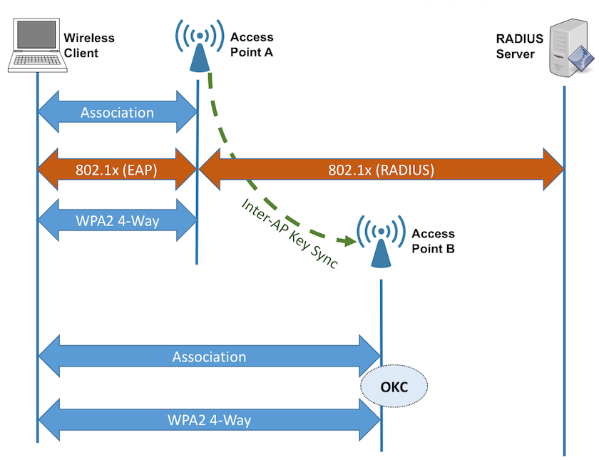 What is the purpose of 802.11r?