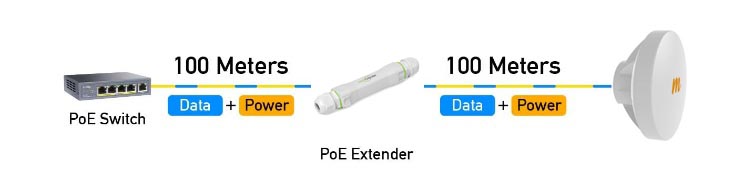 Extend the Range of your POE