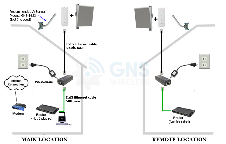 Wireless Ethernet Bridge from GNS WIRELESS