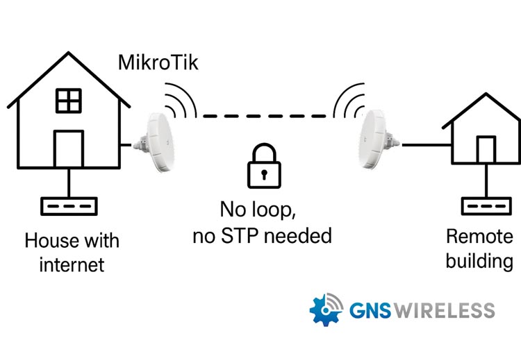 How (and Why) to Disable STP and BPDU on MikroTik nRAY60 Wireless Links