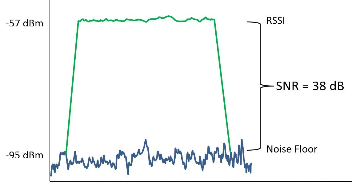 What Is SNR in Wi-Fi? The Hidden Number That Determines Network Performance